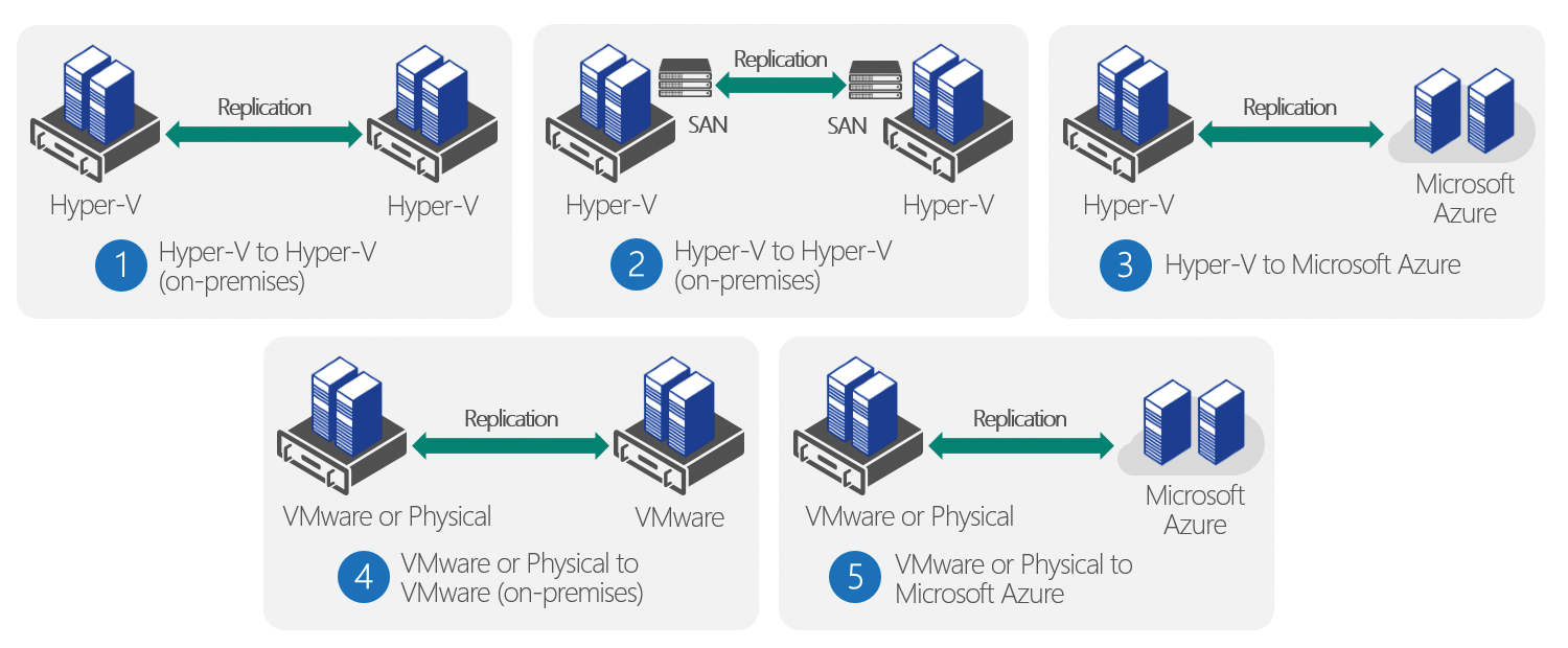 Scenarios supported by Azure Site Recovery – An overview. Scenarios supported by Azure Site Recovery – An overview.