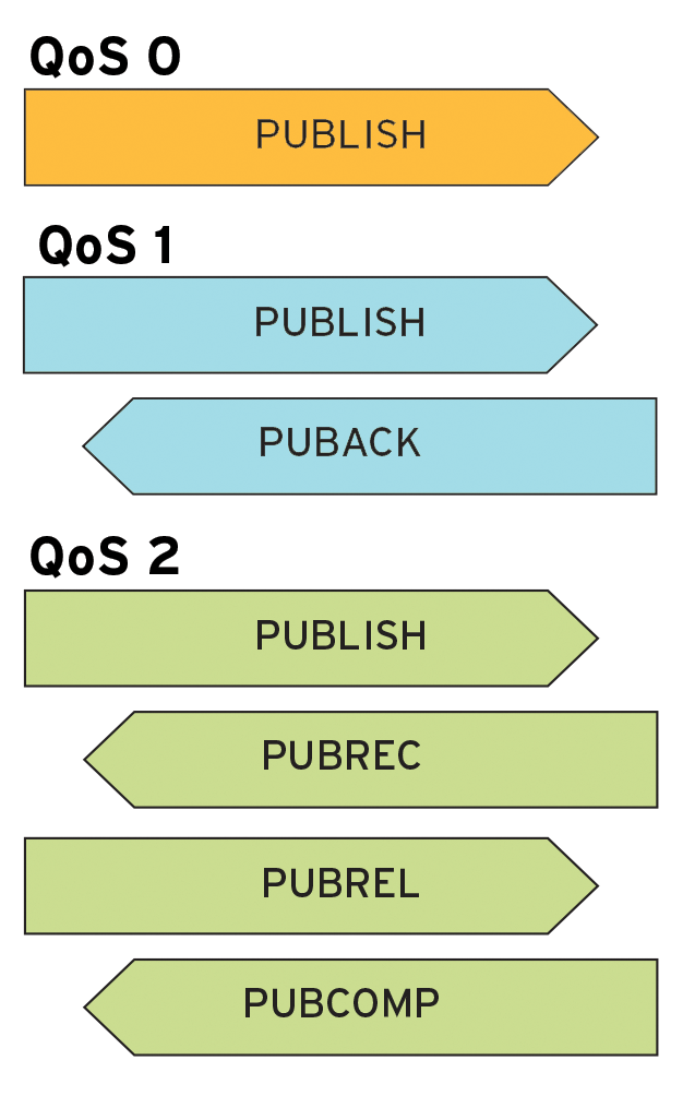 Quality control levels for MQTT. Quality control levels for MQTT.