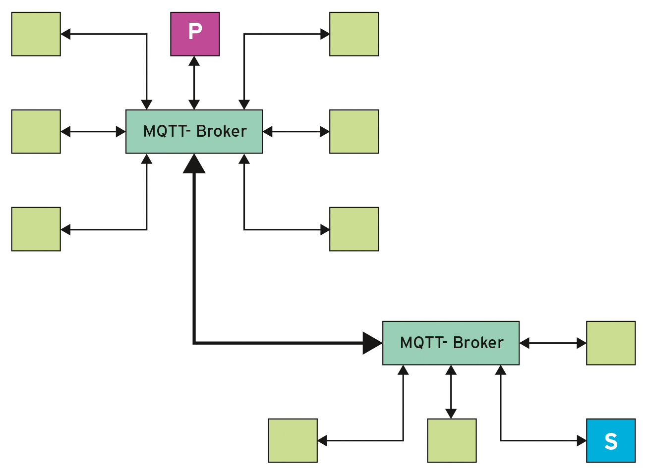 A bridge between two MQTT brokers. A bridge between two MQTT brokers.