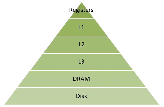 Data storage hierarchy. Data storage hierarchy.