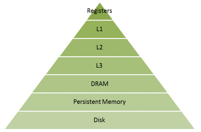 Data storage hierarchy with persistent memory. Data storage hierarchy with persistent memory.