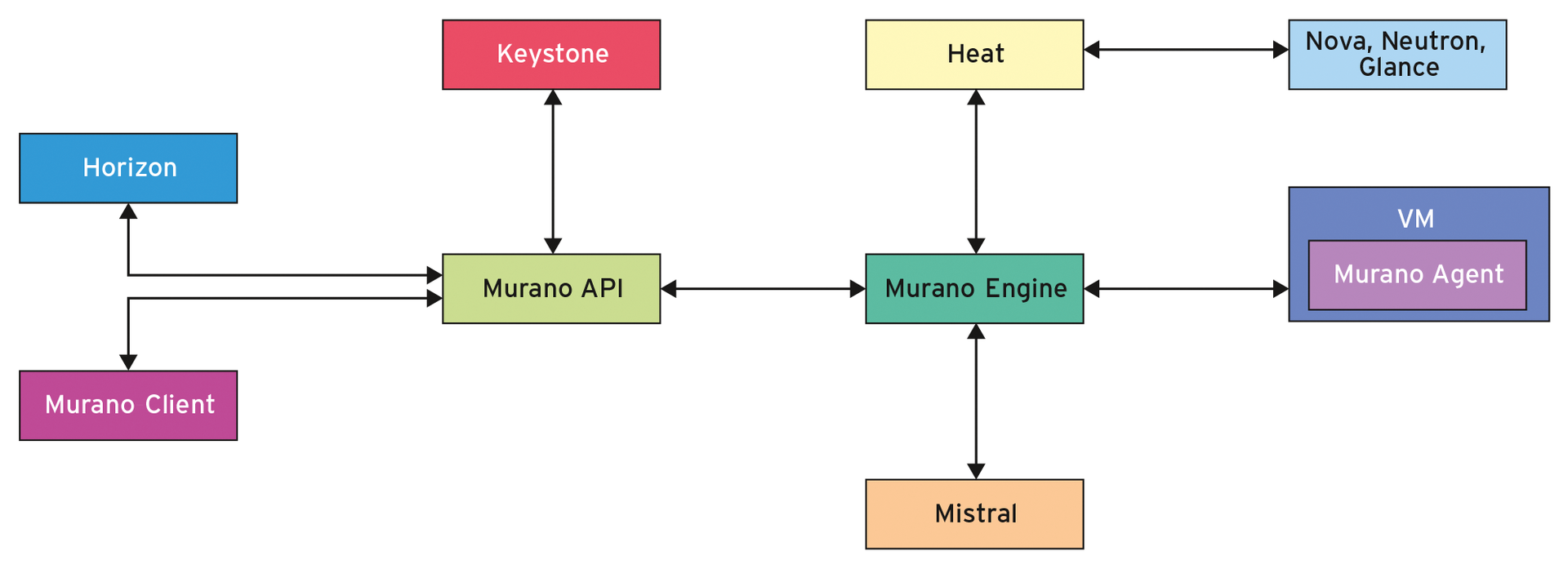 Murano interacting with other OpenStack components. Murano interacting with other OpenStack components.
