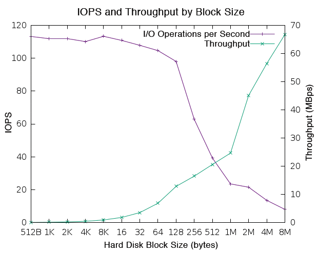 Operations and throughput with increasing block sizes on a magnetic disk. Operations and throughput with increasing block sizes on a magnetic disk.