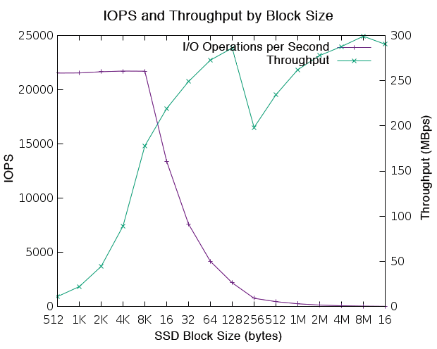 Operations and throughput with increasing block sizes on an SSD. Operations and throughput with increasing block sizes on an SSD.