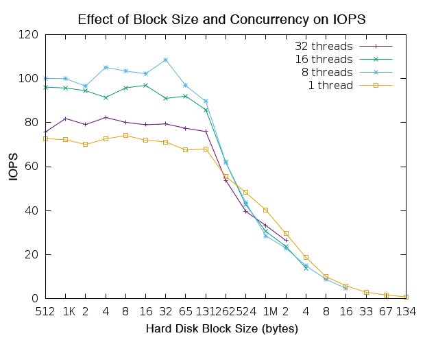 I/O operations measured by block size and concurrency on a hard disk using the iops program. I/O operations measured by block size and concurrency on a hard disk using the iops program.