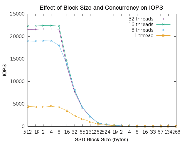 I/O operations measured by block size and concurrency on an SSD using the iops program. I/O operations measured by block size and concurrency on an SSD using the iops program.