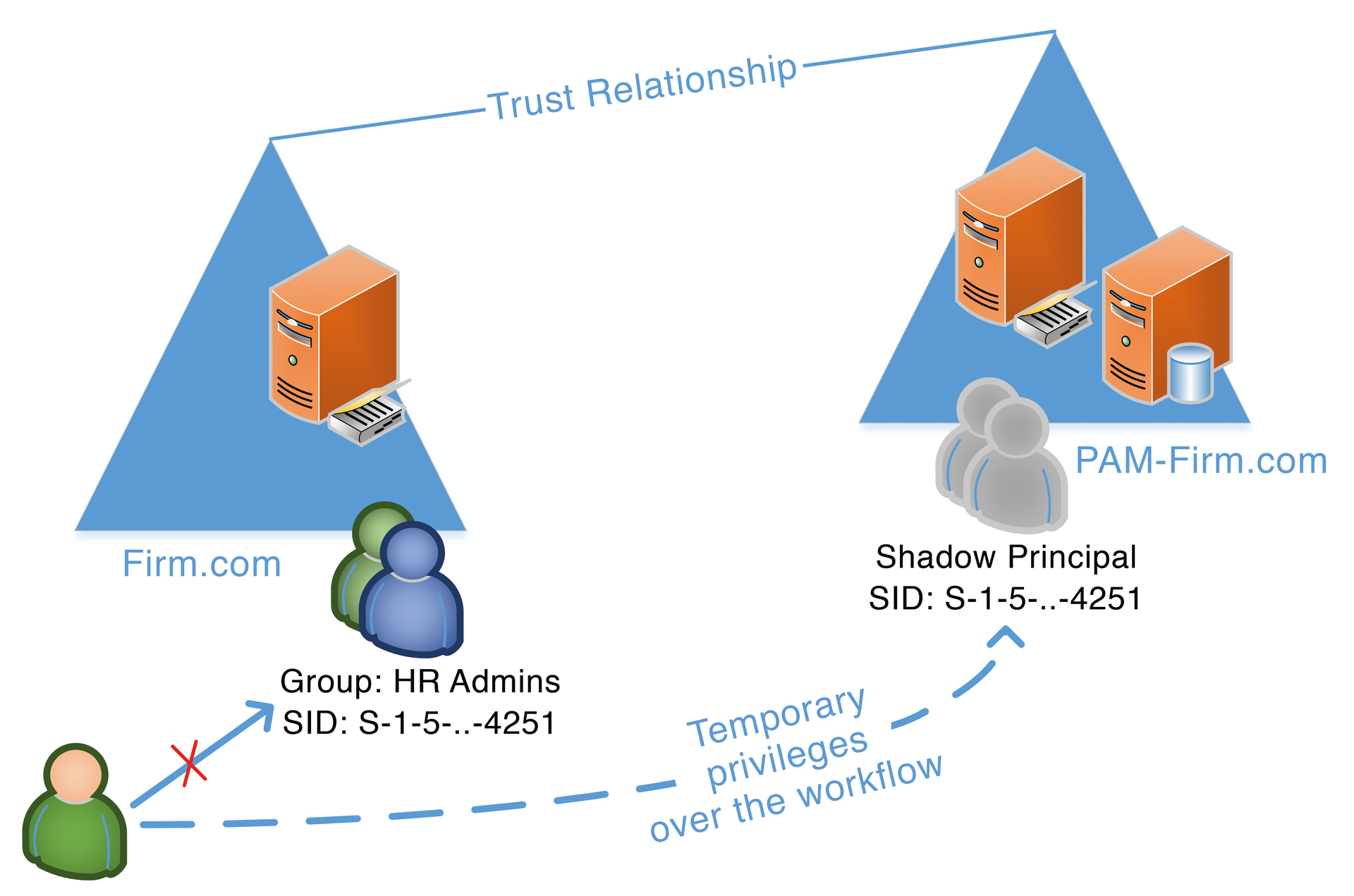 Privileged Access Management gives admins privileges from another forest – but only temporarily. Privileged Access Management gives admins privileges from another forest – but only temporarily.