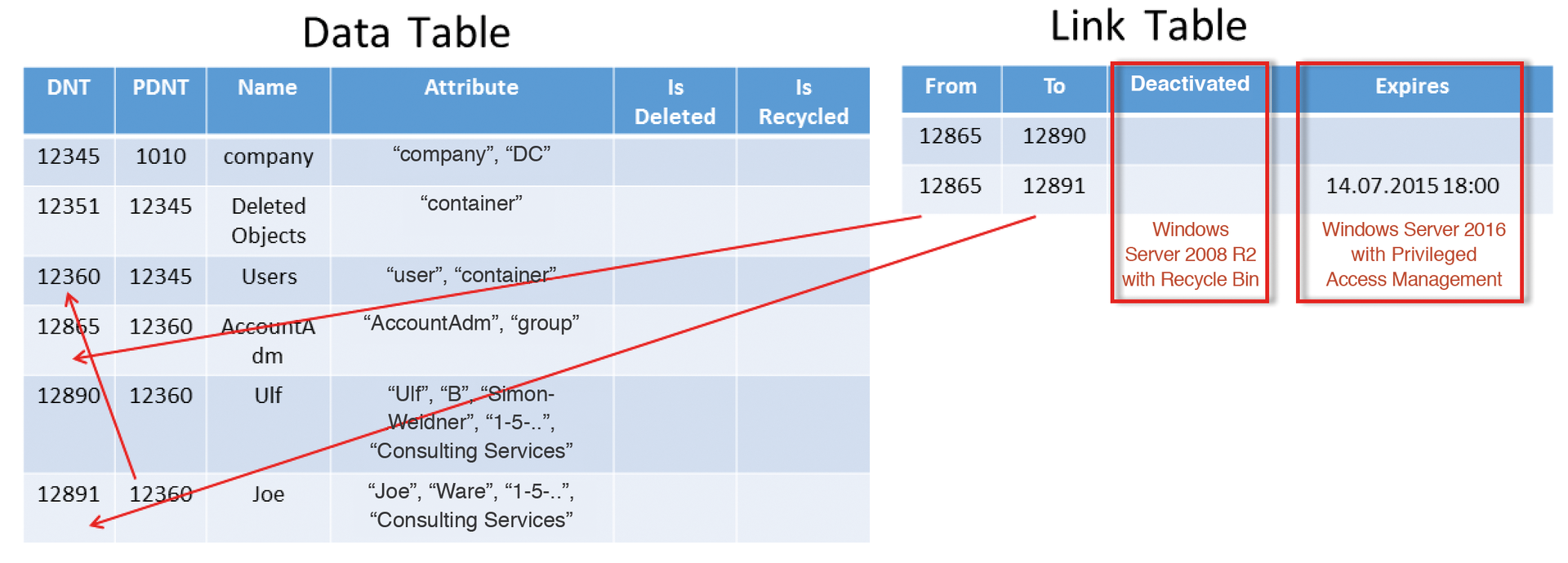 Extending the Active Directory database allows time limits to be applied to escalated user privileges. Extending the Active Directory database allows time limits to be applied to escalated user privileges.