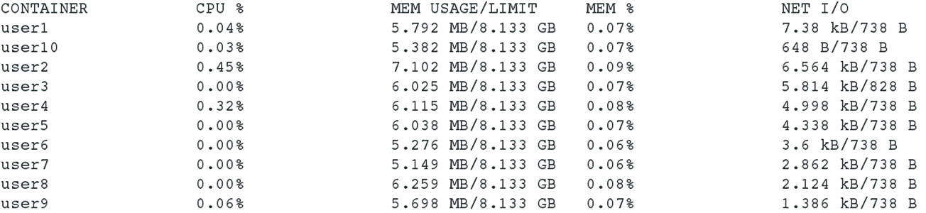 Resource utilization for the 10 user containers. Resource utilization for the 10 user containers.