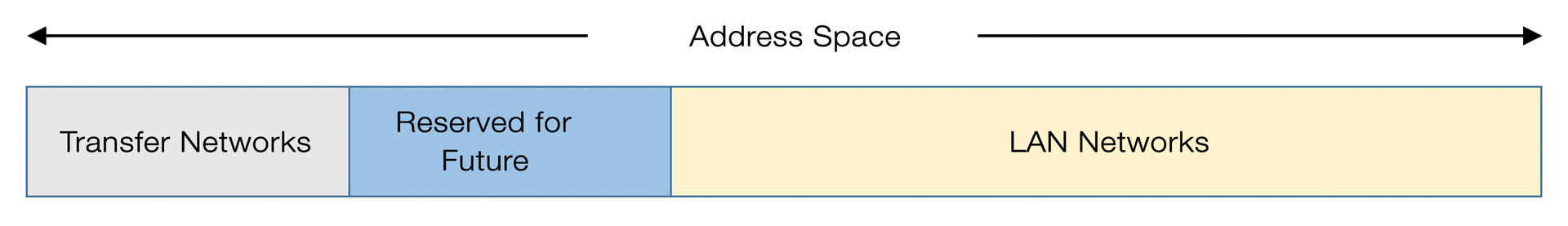 Dividing the IP address space. Dividing the IP address space.