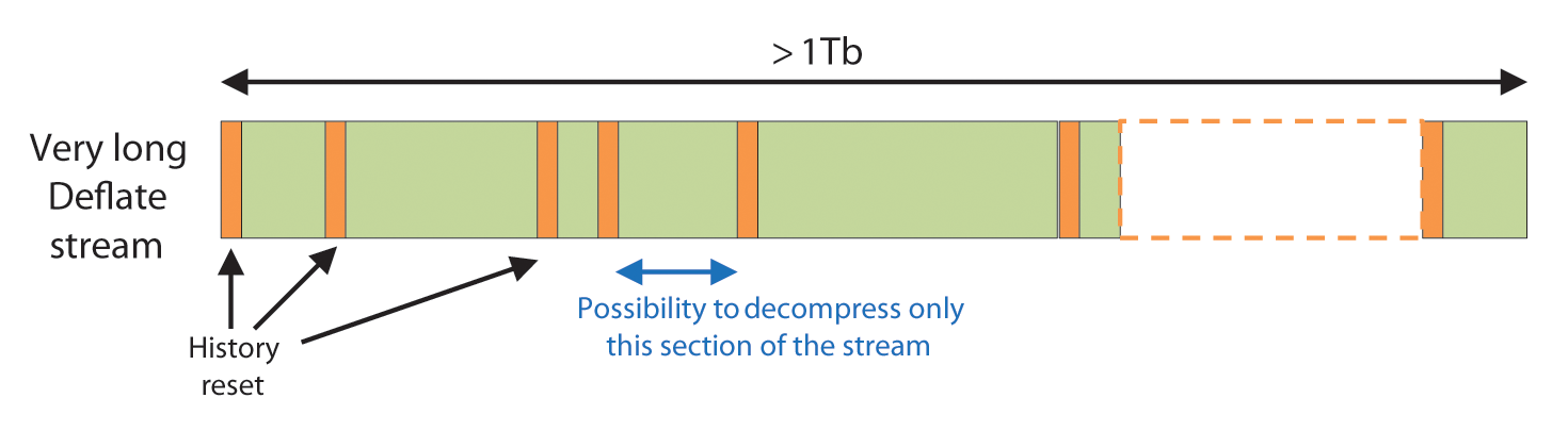 Batch and Pack used for seekable decompression. Batch and Pack used for seekable decompression.