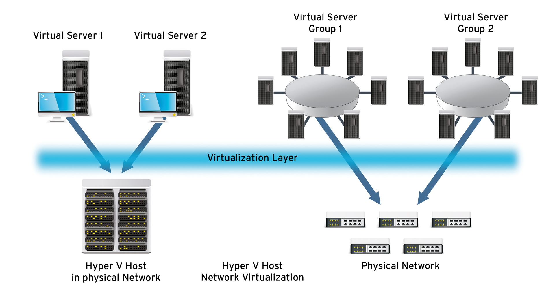 Hyper-V network virtualization makes networks flexible. Hyper-V network virtualization makes networks flexible.
