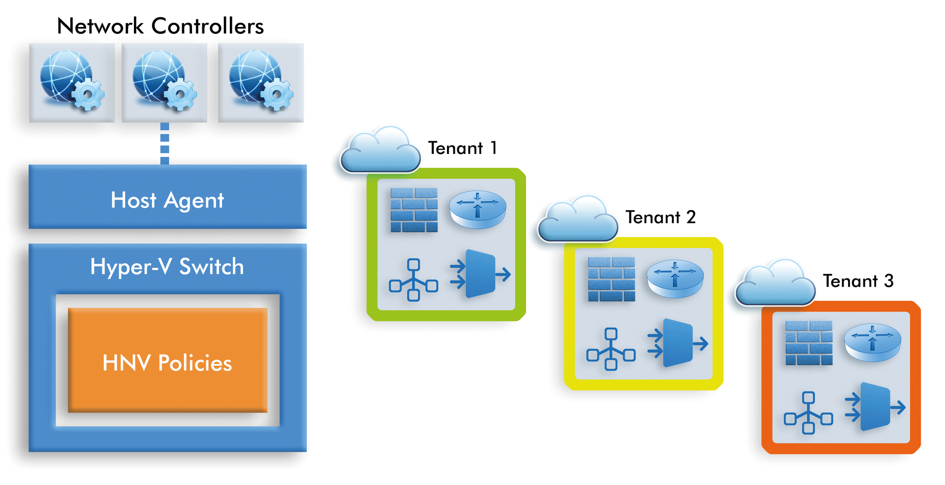 In Windows Server 2016, Microsoft extends the capabilities of HNV. In Windows Server 2016, Microsoft extends the capabilities of HNV.
