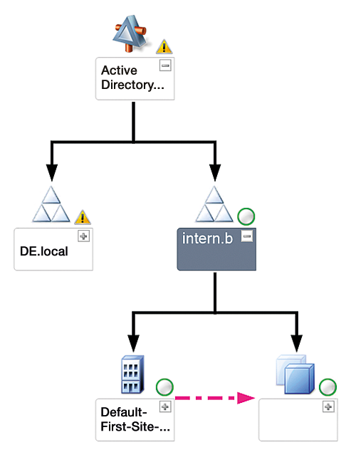 SCOM provides a graphical overview of the Active Directory topology. SCOM provides a graphical overview of the Active Directory topology.