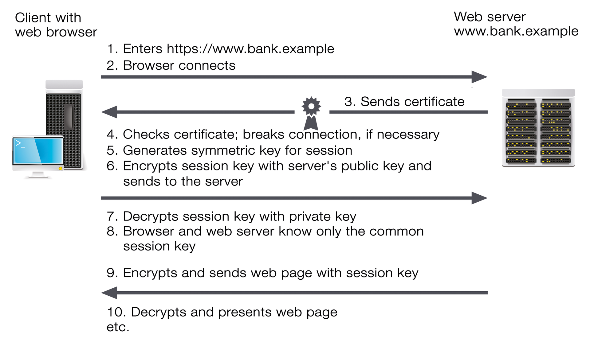 A secure connection between client and server. A secure connection between client and server.