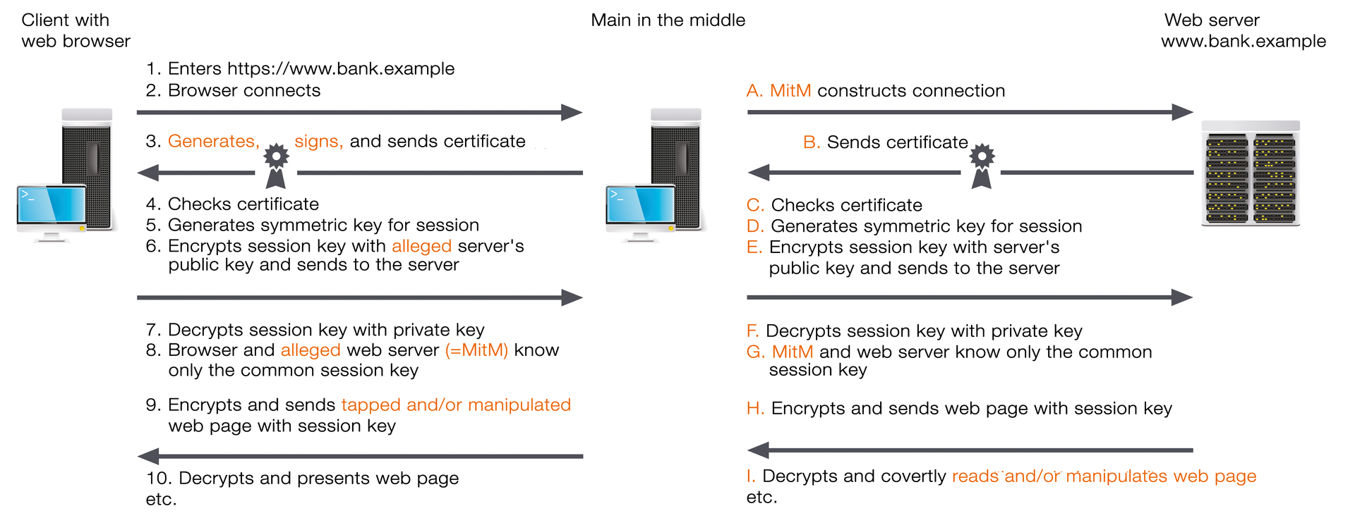 An attacker can access the supposedly protected HTTPS connection in many ways and thus trick the client, as shown here with an intermediate certificate. An attacker can access the supposedly protected HTTPS connection in many ways and thus trick the client, as shown here with an intermediate certificate.