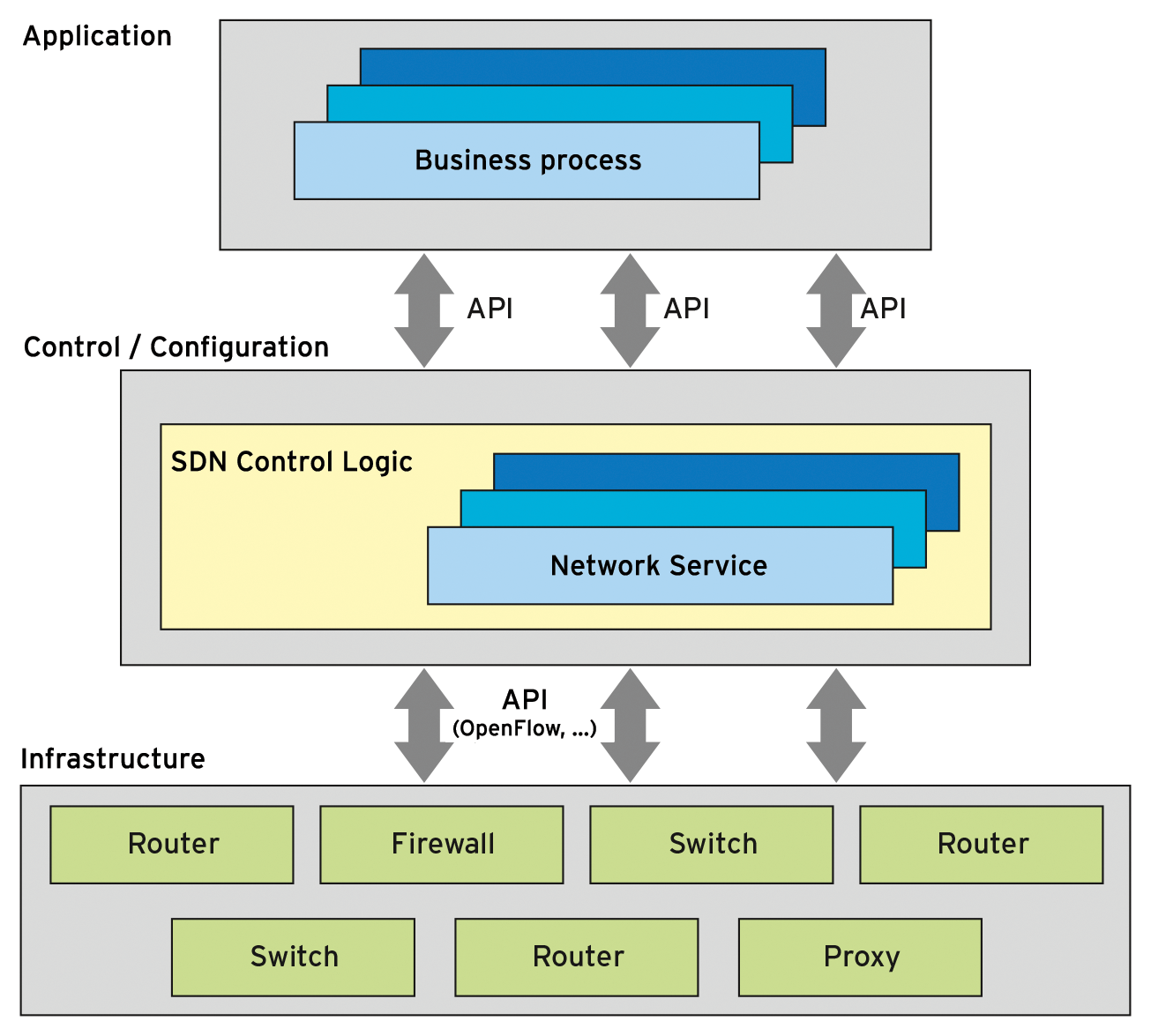 The SDN Architecture. The SDN Architecture.