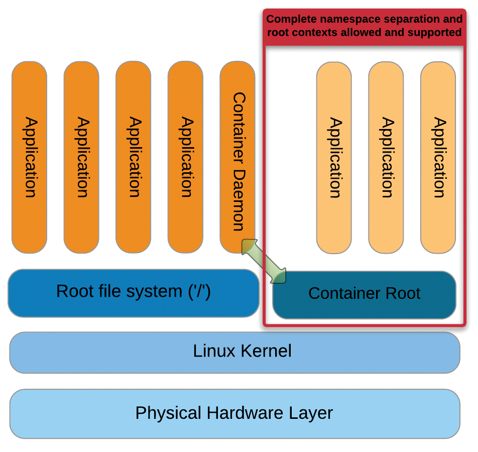 Container architecture. Container architecture.
