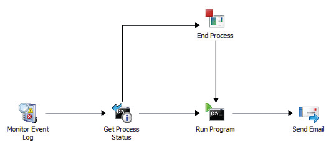 Runbook workflow for monitoring an Event Log. Runbook workflow for monitoring an Event Log.