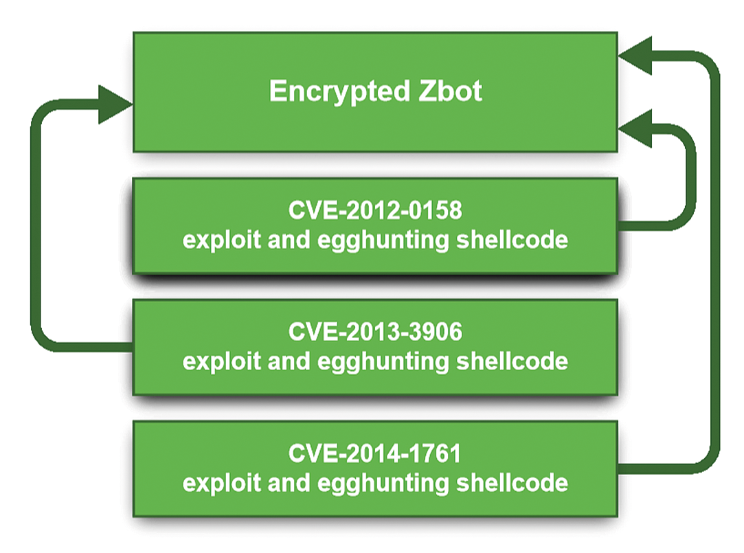 These well-known vulnerabilities were exploited by malware. These well-known vulnerabilities were exploited by malware.