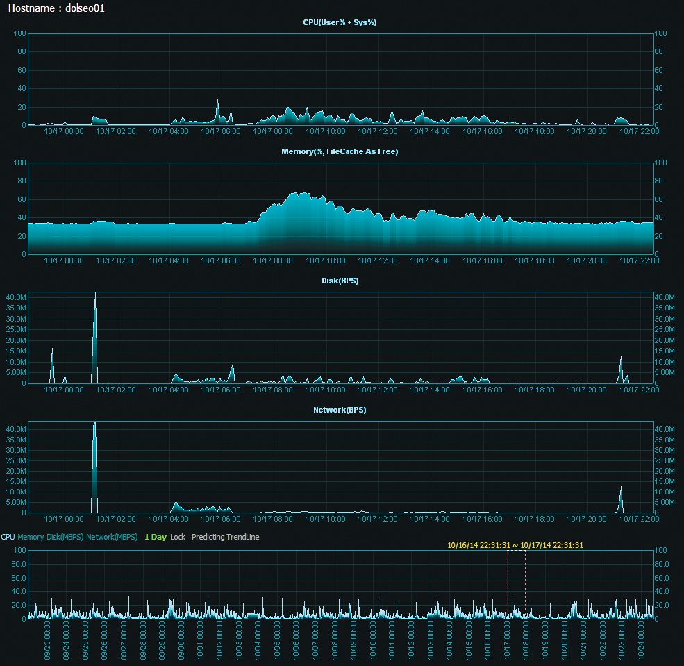 Direct View trending charts. Direct View trending charts.