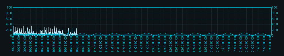 Zooming in to a smaller time period. Zooming in to a smaller time period.