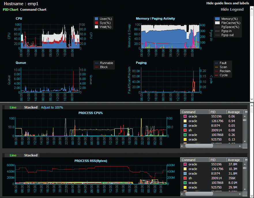 Stacking charts to analyze performance problems. Stacking charts to analyze performance problems.