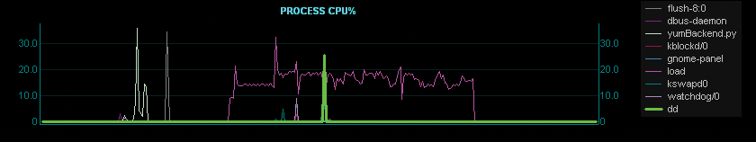 Charlist Detailed view for a server with a performance anomaly. Charlist Detailed view for a server with a performance anomaly.