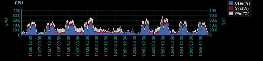 A 10-day visualization of load test results. A 10-day visualization of load test results.
