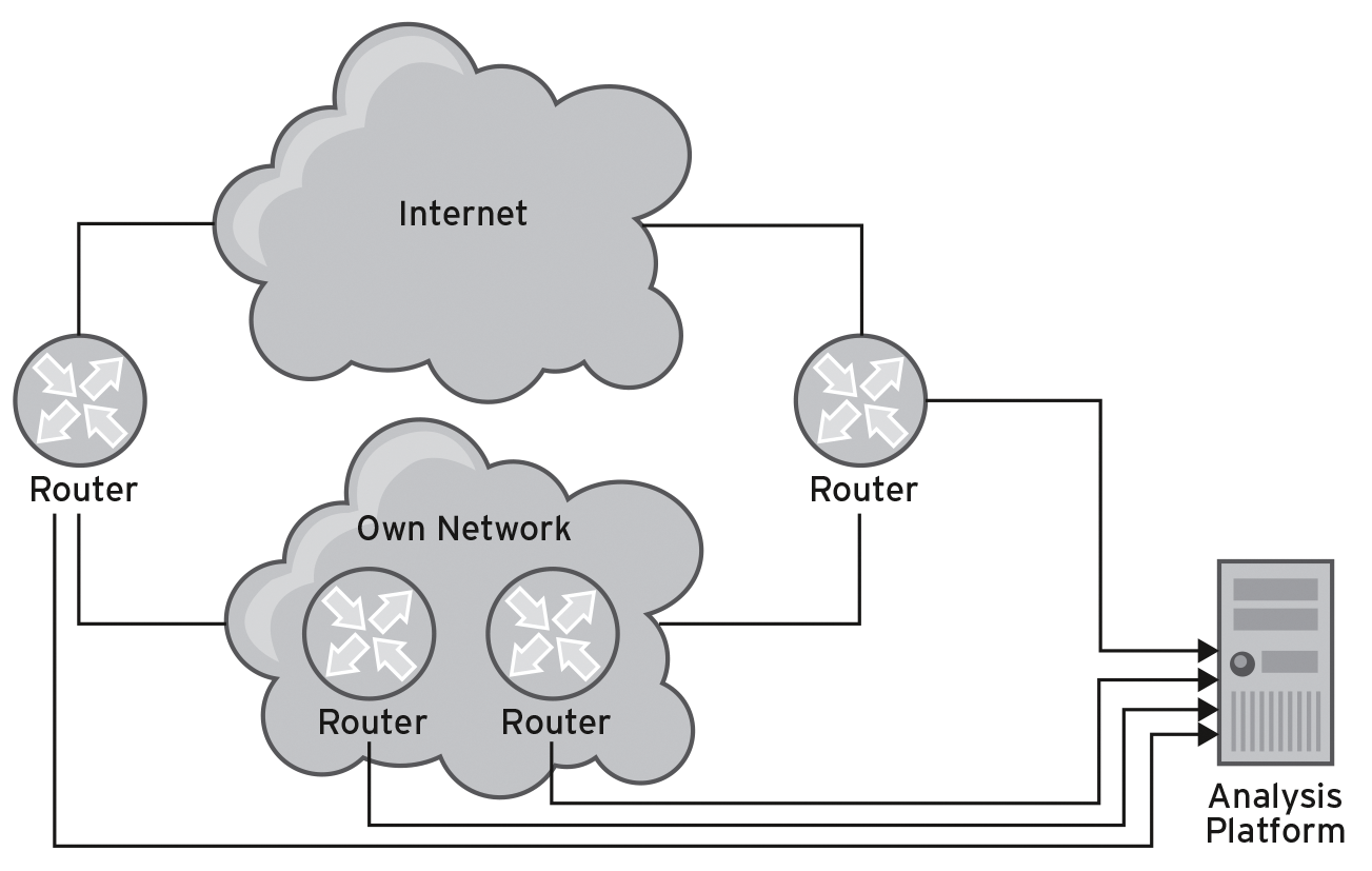 The analysis platform retrieves data from the routers in the network and on the network edge to detect possible DDoS attacks. The analysis platform retrieves data from the routers in the network and on the network edge to detect possible DDoS attacks.