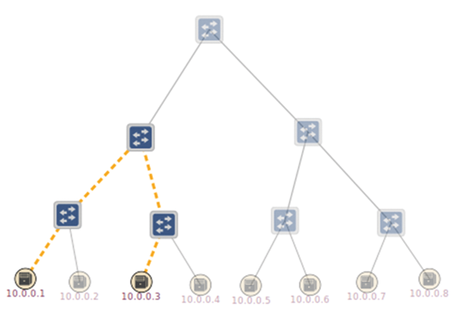 The dotted line symbolizes an intent installed between hosts 10.0.0.1 (00:00:00:00:00:01) and 10.0.0.3 (00:00:00:00:00:03). ONOS creates the connection on its own. The dotted line symbolizes an intent installed between hosts 10.0.0.1 (00:00:00:00:00:01) and 10.0.0.3 (00:00:00:00:00:03). ONOS creates the connection on its own.