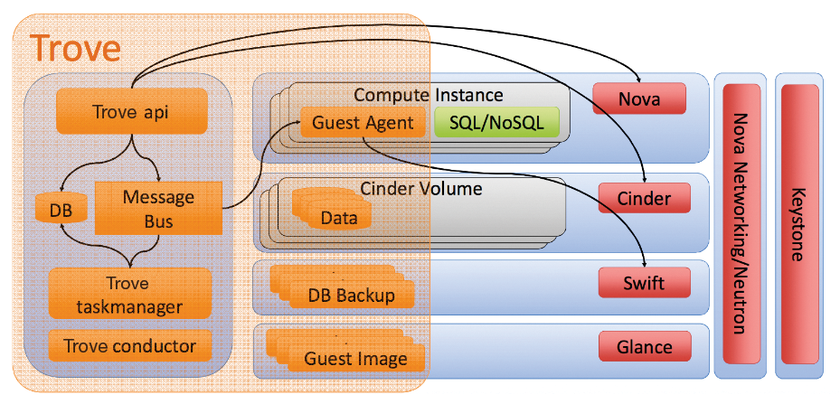 The Trove architecture follows the model of other services in OpenStack – the API accepts commands, and the Task Manager implements them. The Trove architecture follows the model of other services in OpenStack – the API accepts commands, and the Task Manager implements them.