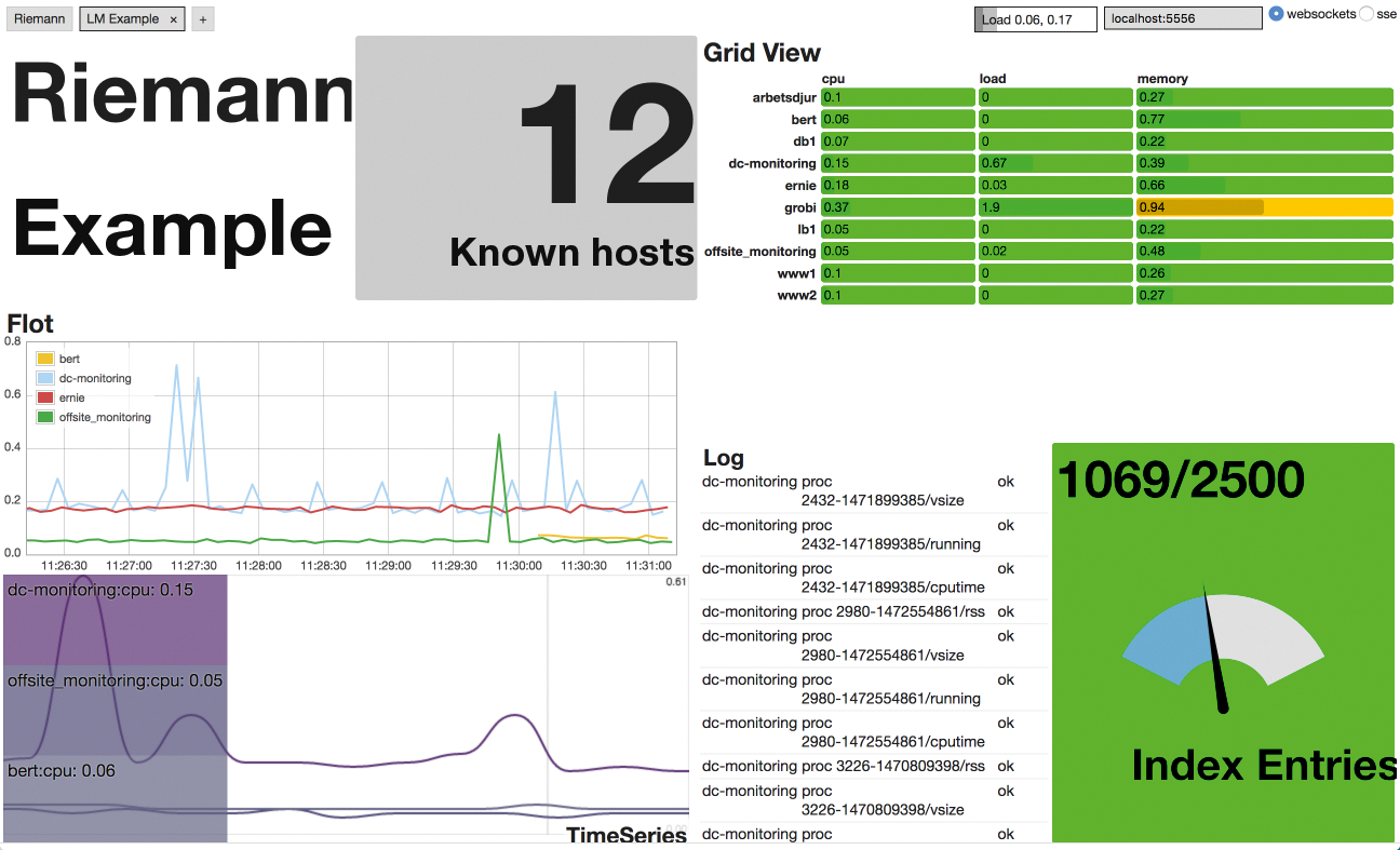 A dashboard accommodates any number of widgets of different sizes. You can easily create more by clicking the plus icon. A dashboard accommodates any number of widgets of different sizes. You can easily create more by clicking the plus icon.