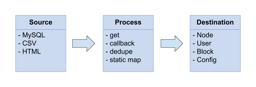 Migration source, process, and destination workflow. Migration source, process, and destination workflow.