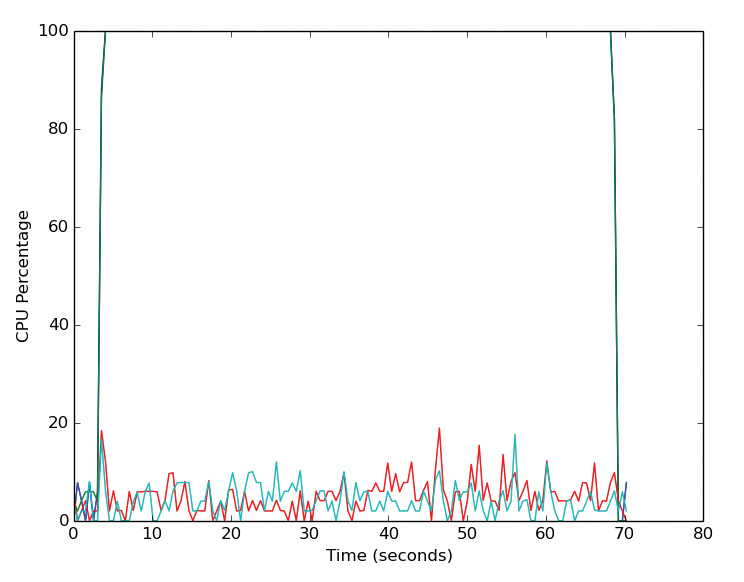 CPU utilization while running NPB FT Class B with two cores. CPU utilization while running NPB FT Class B with two cores.