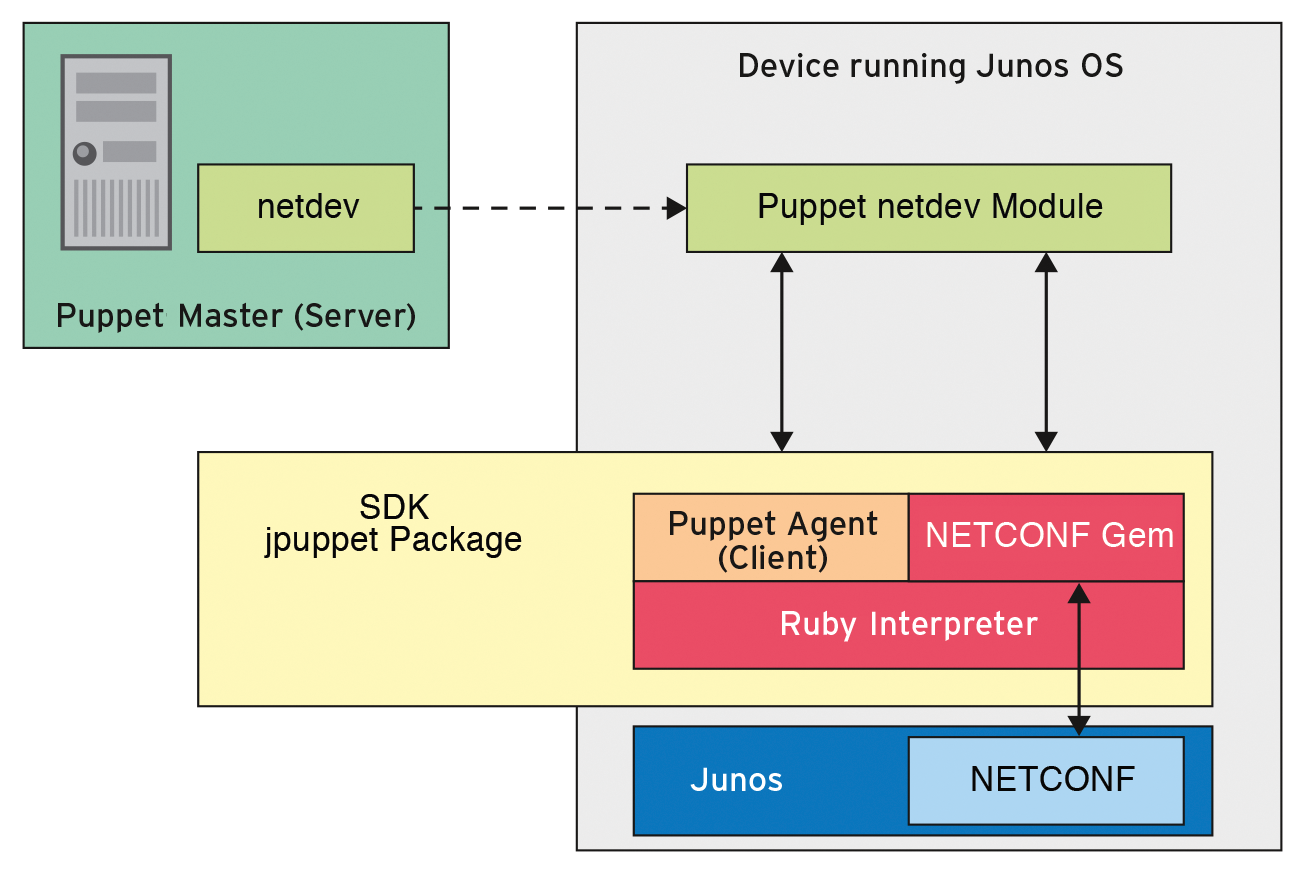 A puppet agent for Juniper Junos OS devices. A puppet agent for Juniper Junos OS devices.