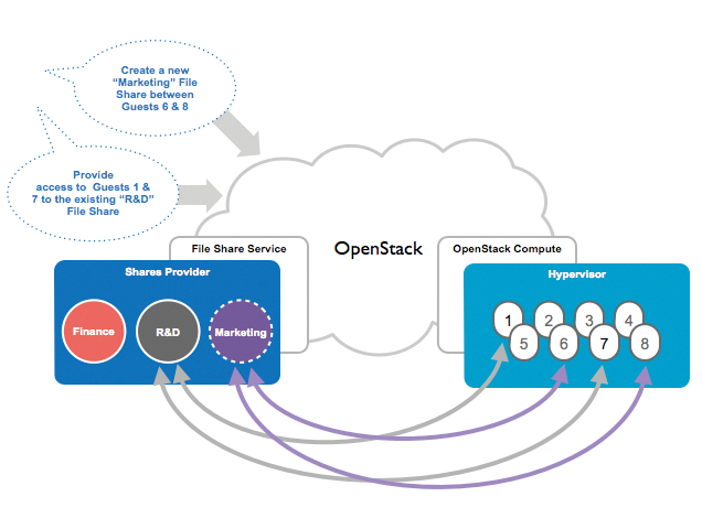 Manila attaches the shared filesystems shares to VMs and allows them to be used. Manila attaches the shared filesystems shares to VMs and allows them to be used.