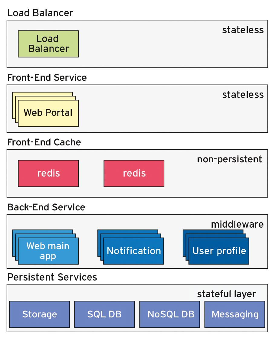 Multi-tier architecture of web applications. Only the bottom layer should contain persistent data. Multi-tier architecture of web applications. Only the bottom layer should contain persistent data.