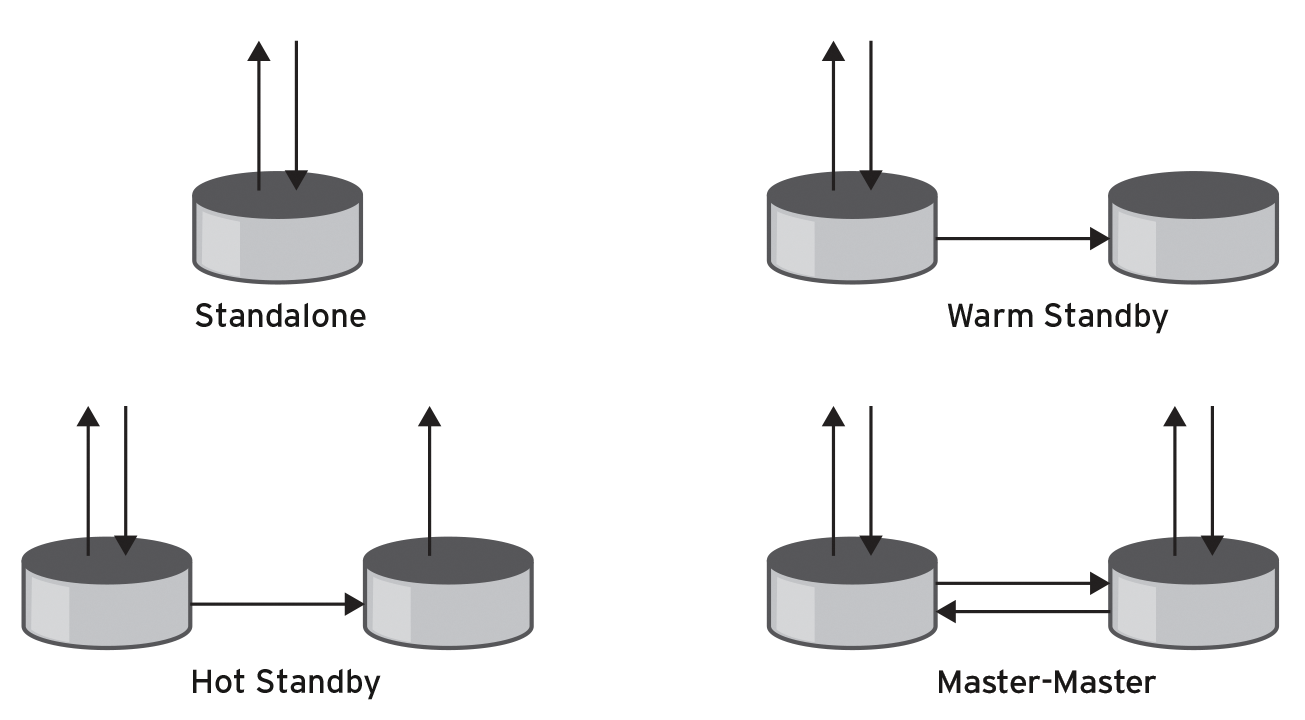 The different types of standby solutions depend on whether and to what extent the second node can be used. The different types of standby solutions depend on whether and to what extent the second node can be used.