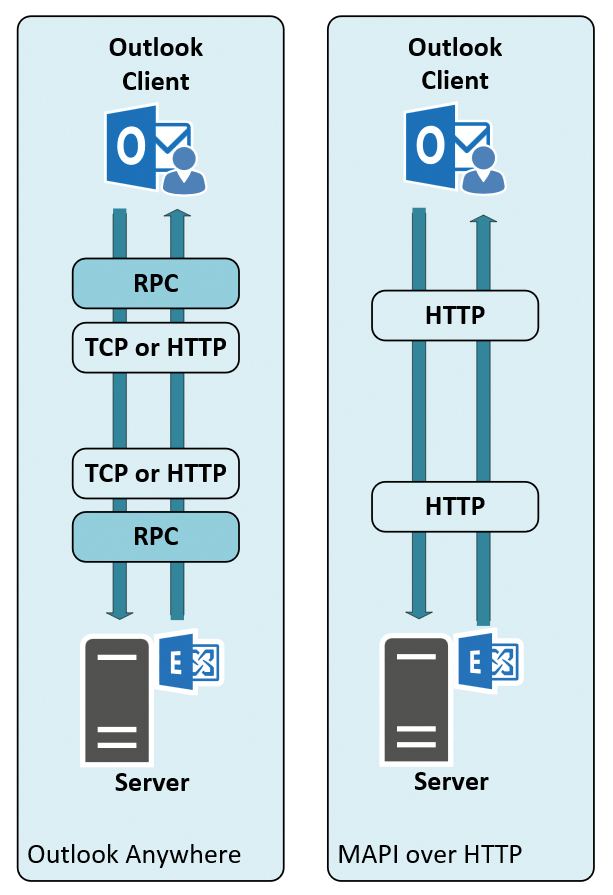 Compared with RPC over HTTP, data in MAPI over HTTP is no longer double-wrapped. Compared with RPC over HTTP, data in MAPI over HTTP is no longer double-wrapped.