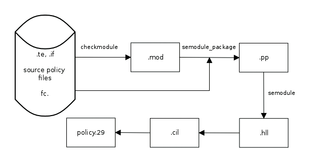 Policy modules can now be loaded into the security server in CIL format. Policy modules can now be loaded into the security server in CIL format.