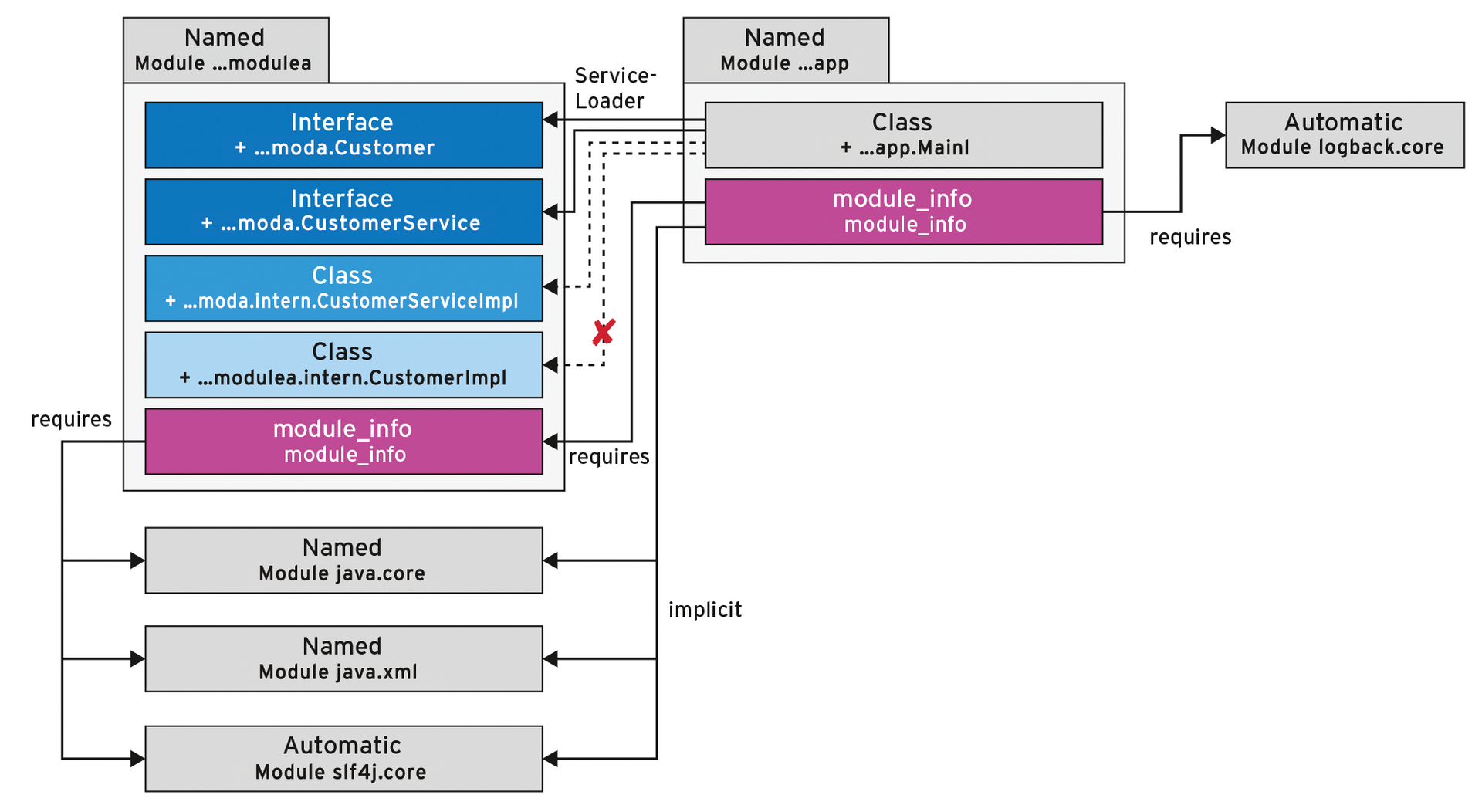 Module dependencies with Jigsaw in a sample scenario. Module dependencies with Jigsaw in a sample scenario.