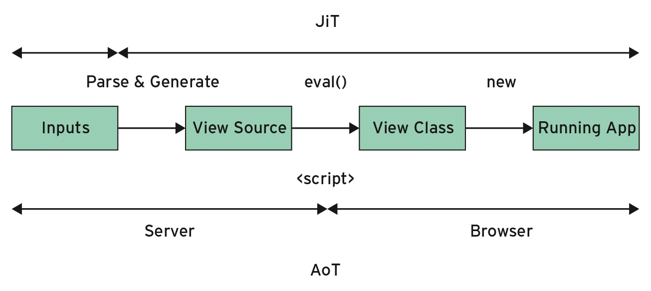 The AoT compiler (bottom) generates the view source on the server and the JiT compiler (top) only in the browser. The arrows describe the conversion steps. The AoT compiler (bottom) generates the view source on the server and the JiT compiler (top) only in the browser. The arrows describe the conversion steps.