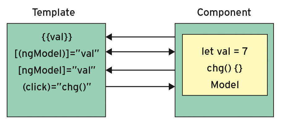 The binding mechanisms between the template and the component in Angular 2. The binding mechanisms between the template and the component in Angular 2.