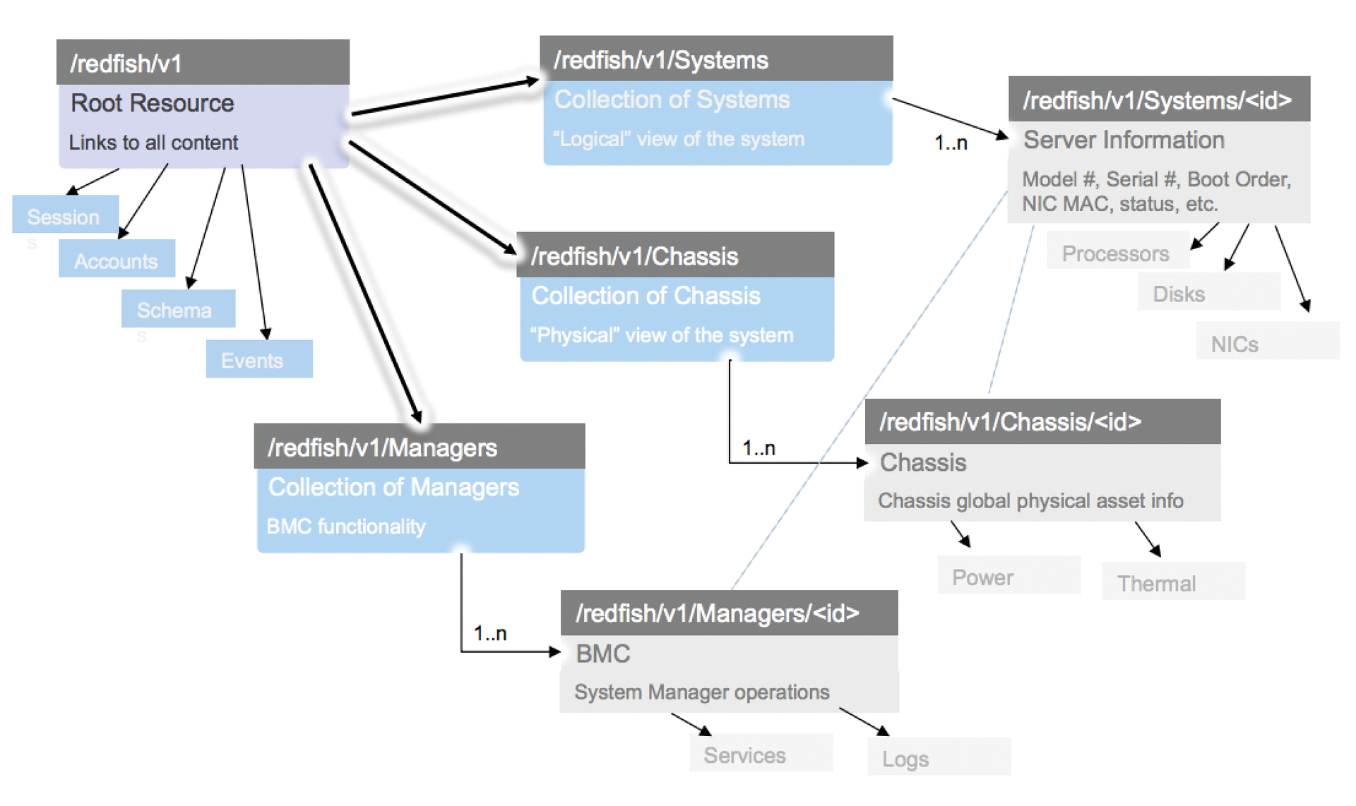 An overview of some of the resources specified in Redfish (source: dmtf.org). An overview of some of the resources specified in Redfish (source: dmtf.org).