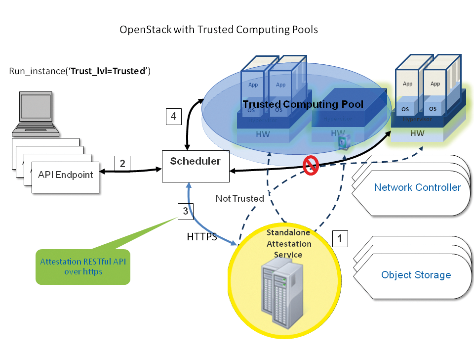 Trusted compute pools (based on Intel's TXT technology) let you define constraints for programs that run on cloud servers. Trusted compute pools (based on Intel's TXT technology) let you define constraints for programs that run on cloud servers.