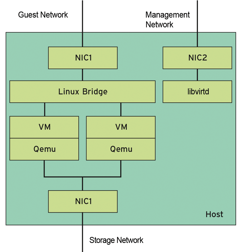 Schematic network connection of a host with three ports. Schematic network connection of a host with three ports.