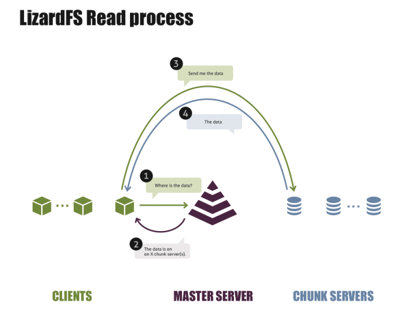 A read operation under LizardFS (source: Skytechnology). A read operation under LizardFS (source: Skytechnology).