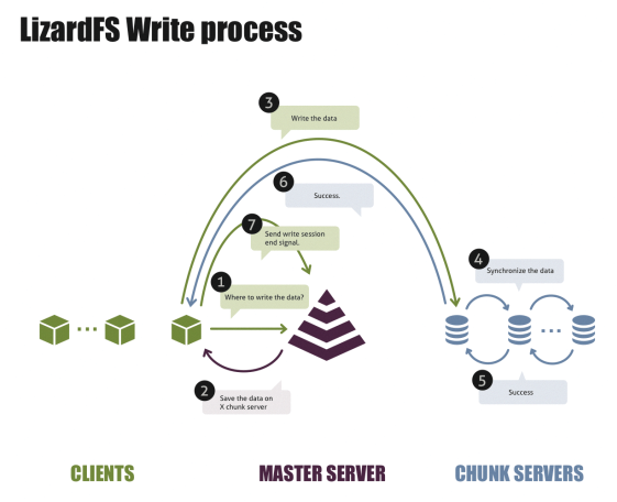 A write operation under LizardFS (source: Skytechnology). A write operation under LizardFS (source: Skytechnology).