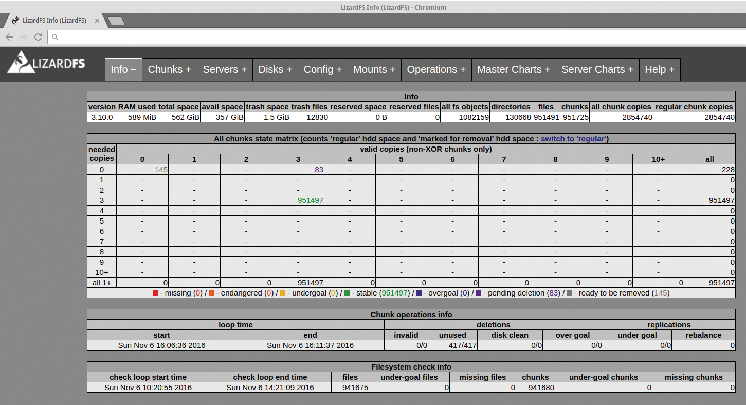 The LizardFS web interface displays the servers in the cluster, the number of files, and their replication states. The LizardFS web interface displays the servers in the cluster, the number of files, and their replication states.